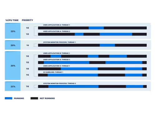QNX Neutrino RTOS Scalability