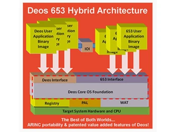 DDC-I Deos Architecture