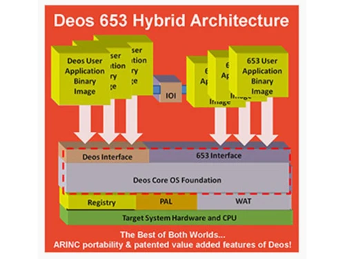 DDC-I Deos Architecture
