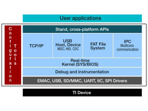 TI-RTOS Debug