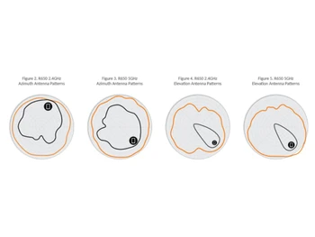 RUCKUS R650 Azimuth Antenna Patterns