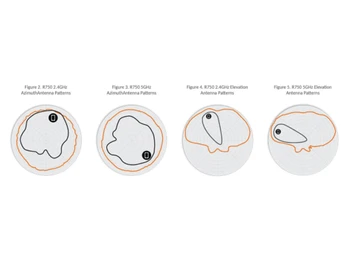 RUCKUS R750 Azimuth Antenna Patterns