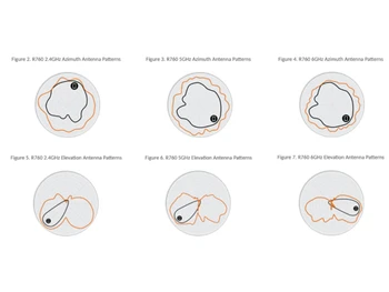 RUCKUS R750 Azimuth Antenna Patterns