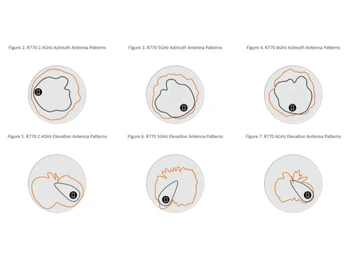 RUCKUS R770 Azimuth Antenna Patterns