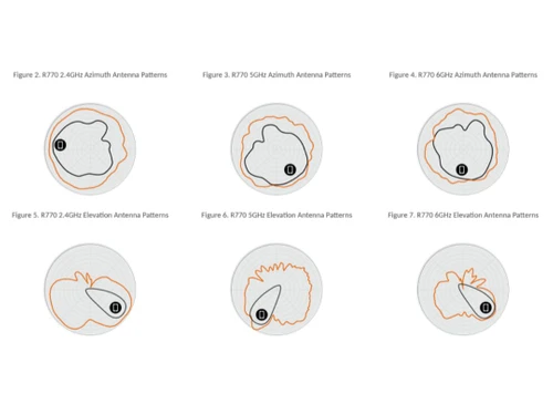 RUCKUS R770 Azimuth Antenna Patterns