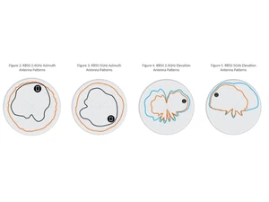 RUCKUS R850 Azimuth Antenna Patterns