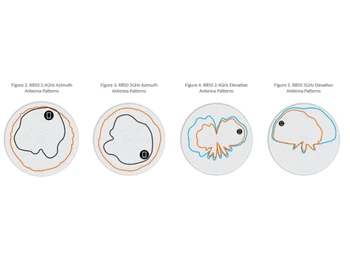 RUCKUS R850 Azimuth Antenna Patterns