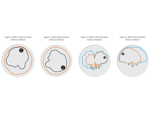 RUCKUS R850 Azimuth Antenna Patterns