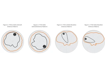 RUCKUS T750 Azimuth Antenna Patterns