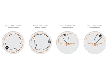 RUCKUS T350 Azimuth Antenna Patterns