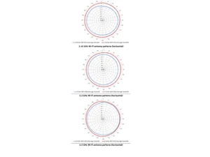 Aruba AP 650 Antenna Patterns
