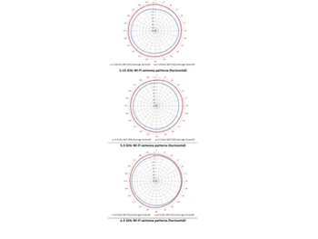 Aruba AP 650 Antenna Patterns