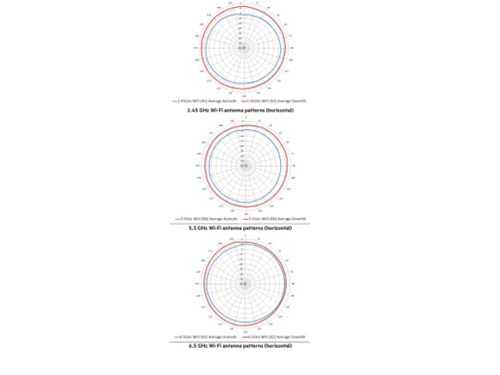 Aruba AP 650 Antenna Patterns
