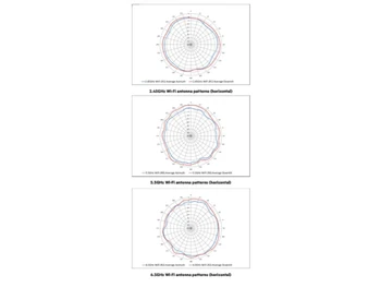 Aruba AP 630 Antenna Patterns