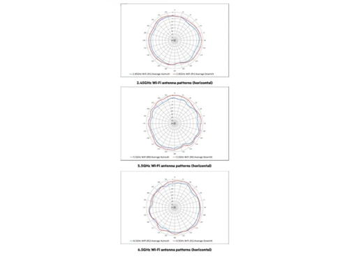Aruba AP 630 Antenna Patterns