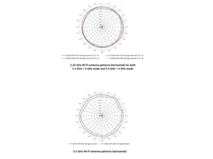 Aruba-AP 610 Antenna Patterns
