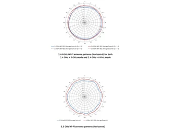 Aruba-AP 610 Antenna Patterns