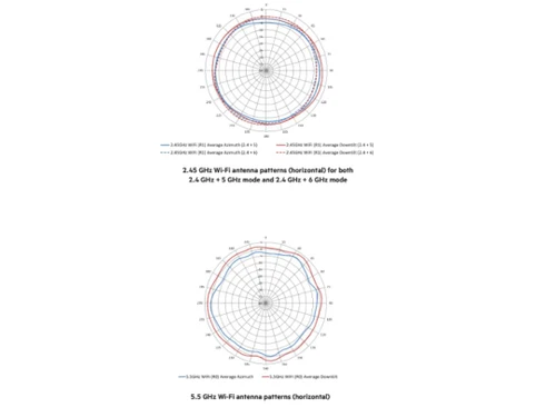 Aruba-AP 610 Antenna Patterns