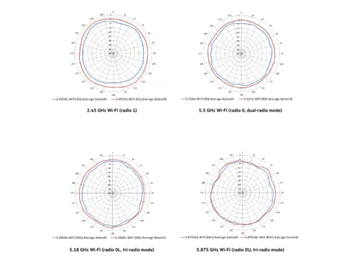 Aruba AP 550 Antenna Patterns