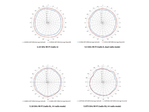 Aruba AP 550 Antenna Patterns