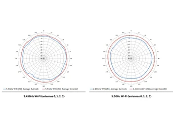 Aruba AP 530 Antenna Patterns