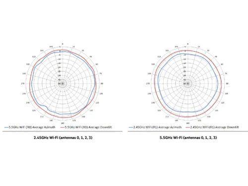 Aruba AP 530 Antenna Patterns