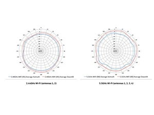 Aruba AP 510 Antenna Patterns