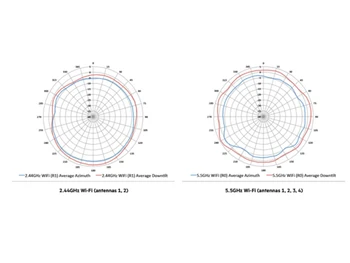 Aruba AP 510 Antenna Patterns
