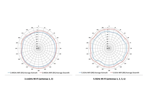 Aruba AP 510 Antenna Patterns