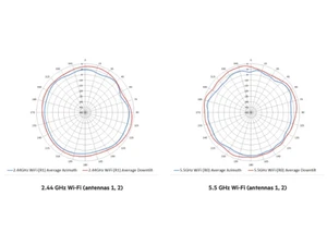 Aruba AP 500 Antenna Patterns