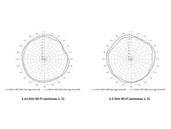 Aruba AP 500 Antenna Patterns
