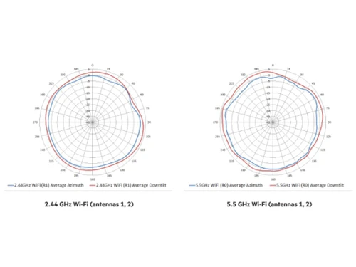 Aruba AP 500 Antenna Patterns