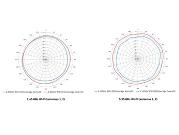 Aruba AP 503 Antenna Patterns