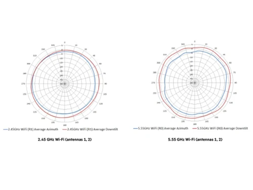 Aruba AP 503 Antenna Patterns