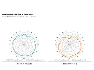 Aruba AP 303 Elevation Planes