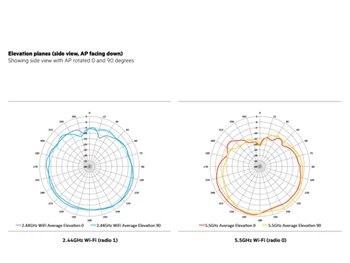 Aruba AP 303 Elevation Planes