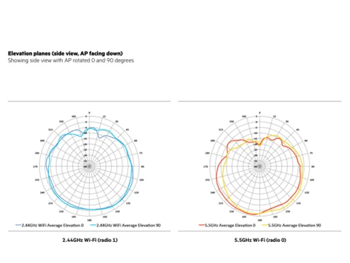 Aruba AP 303 Elevation Planes