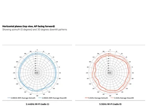 Aruba AP 303 Horizontal Planes