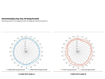 Aruba AP 303 Horizontal Planes