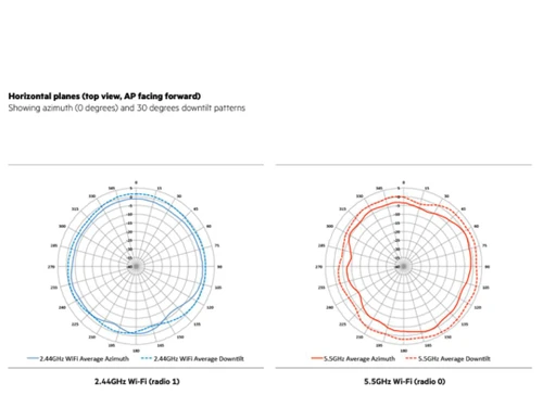 Aruba AP 303 Horizontal Planes