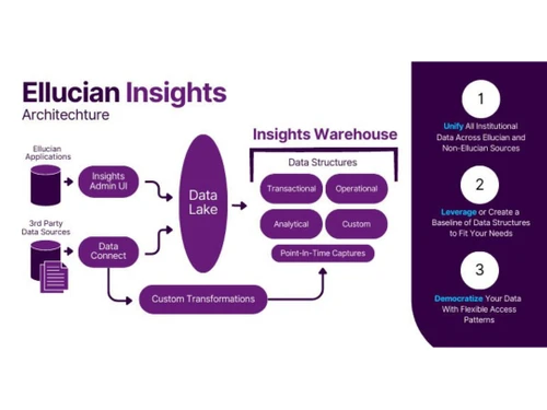 Ellucian Analytics Reporting Solution-architecture