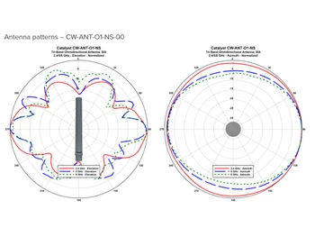 Cisco CW9163E CW ANT O1 NS 00