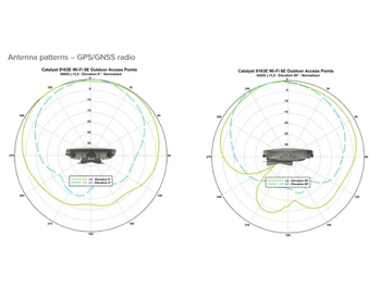 Cisco CW9163E GPS GNSS Radio