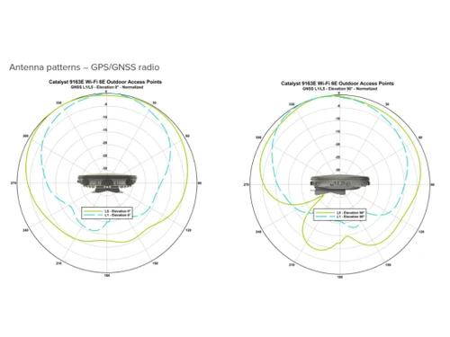 Cisco CW9163E GPS GNSS Radio