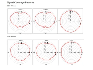 Cisco MR57 Signal Coverage