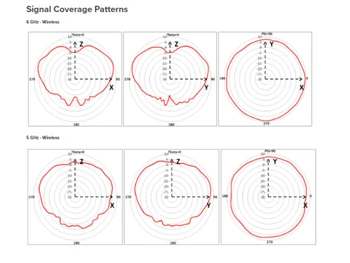 Cisco MR57 Signal Coverage