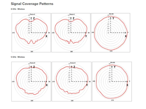 Cisco MR57 Signal Coverage