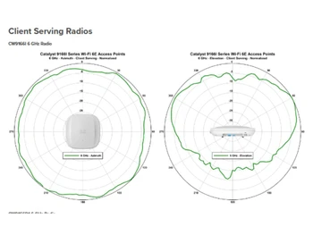 Cisco CW9166 Signal Coverage