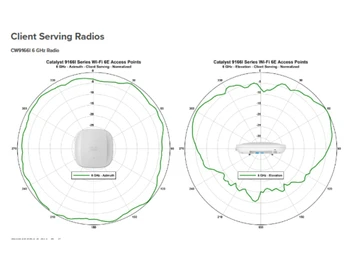 Cisco CW9166D1 Client Serving Radios