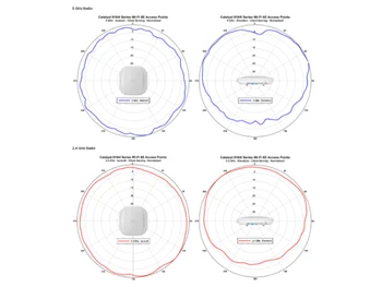 Cisco CW9164 Signal Coverage